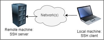 Example SSH Client and Server